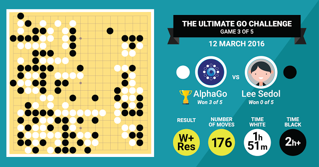 lee-sedol-alpha-go-3rd-match-result