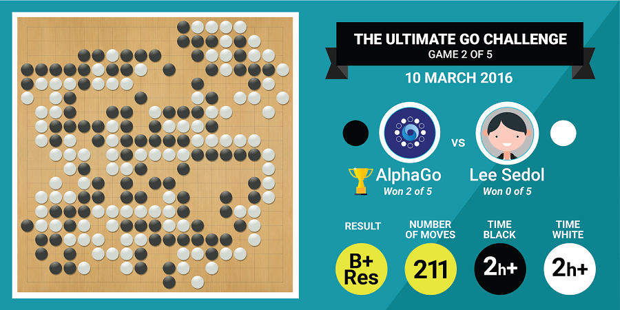 resultat-match2-lee-sedol-alphago