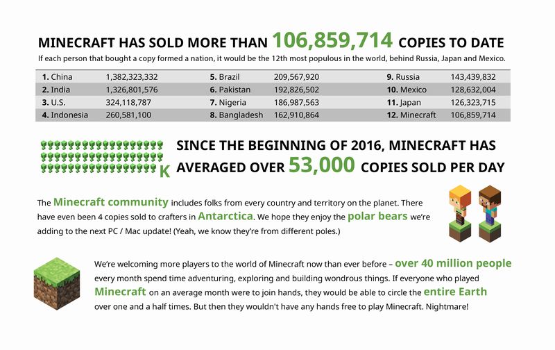Minecraft Worldwide