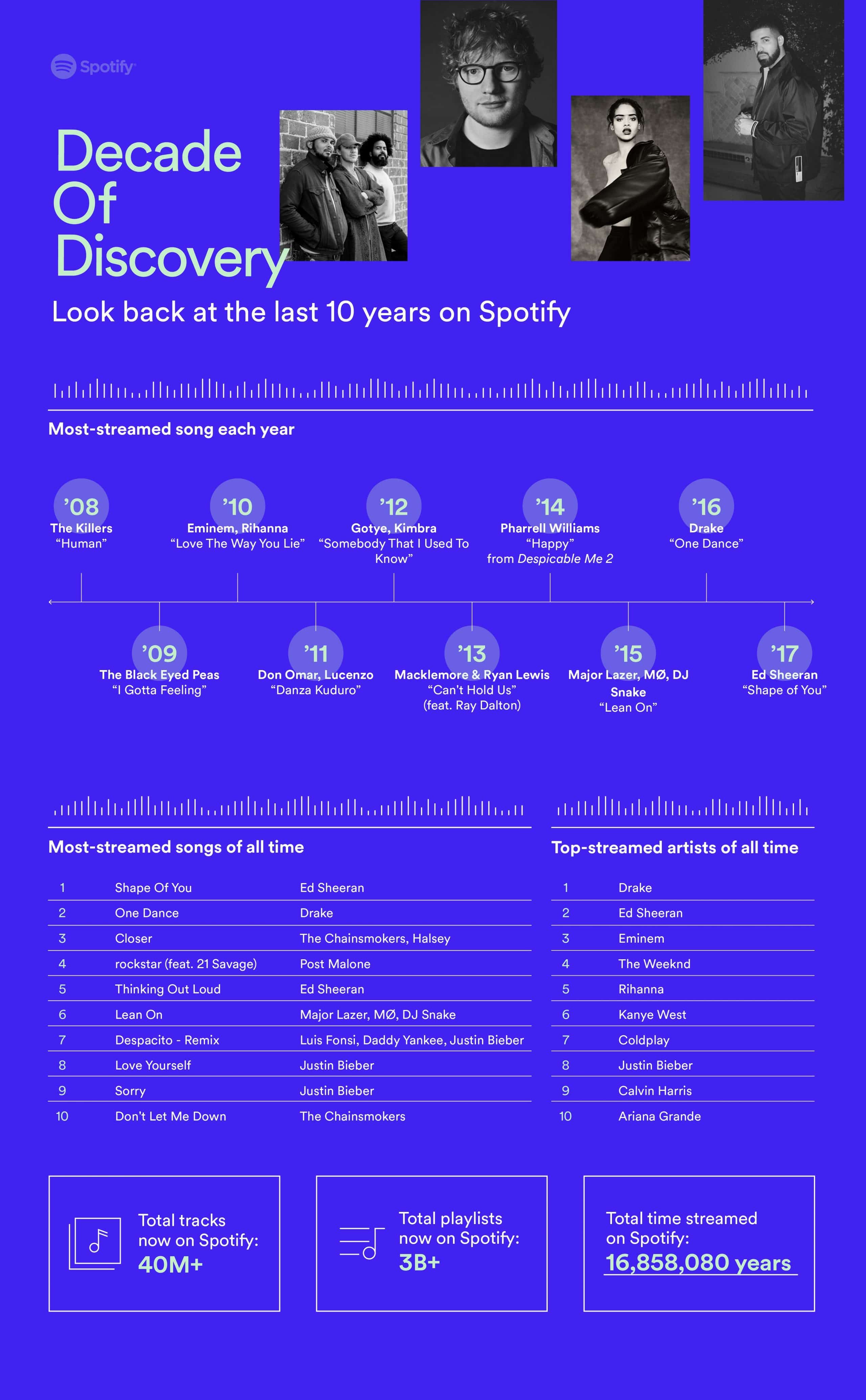 classement des chansons spotify