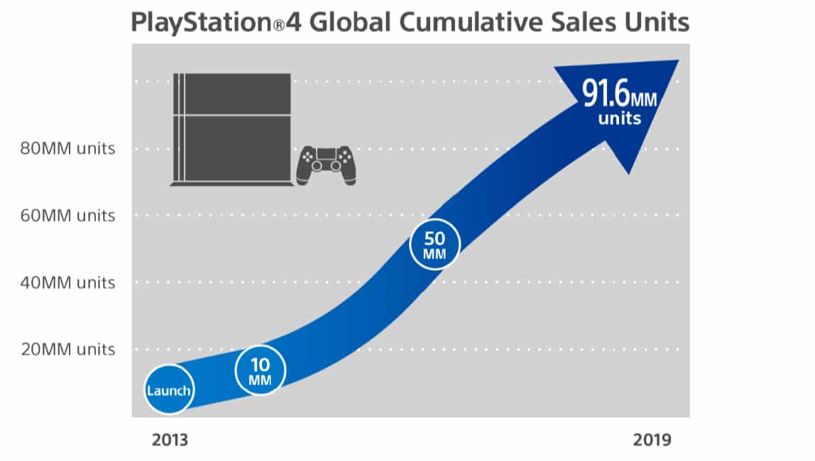 PS4-Ventes