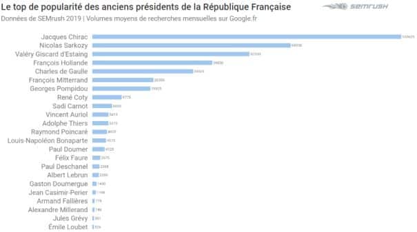 Recherches Jaques Chirac Google France