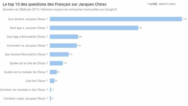 Recherches Jacques Chirac sur Google