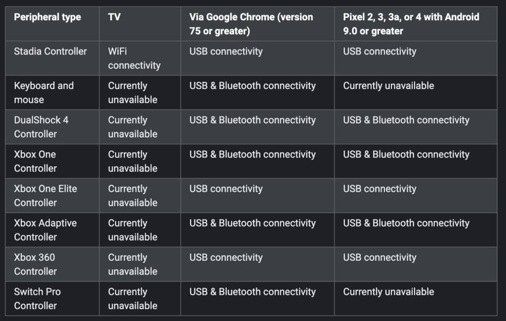 Google Stadia manettes compatibles