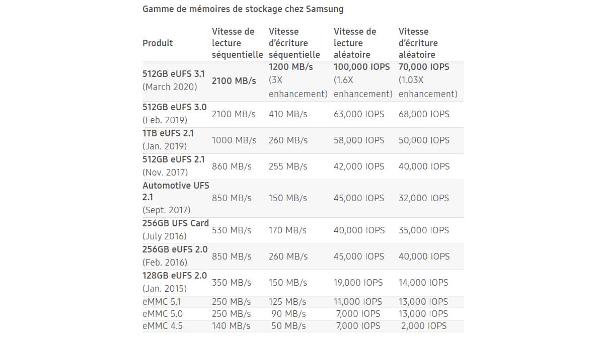 Mémoire Samsung eUFS 3.1