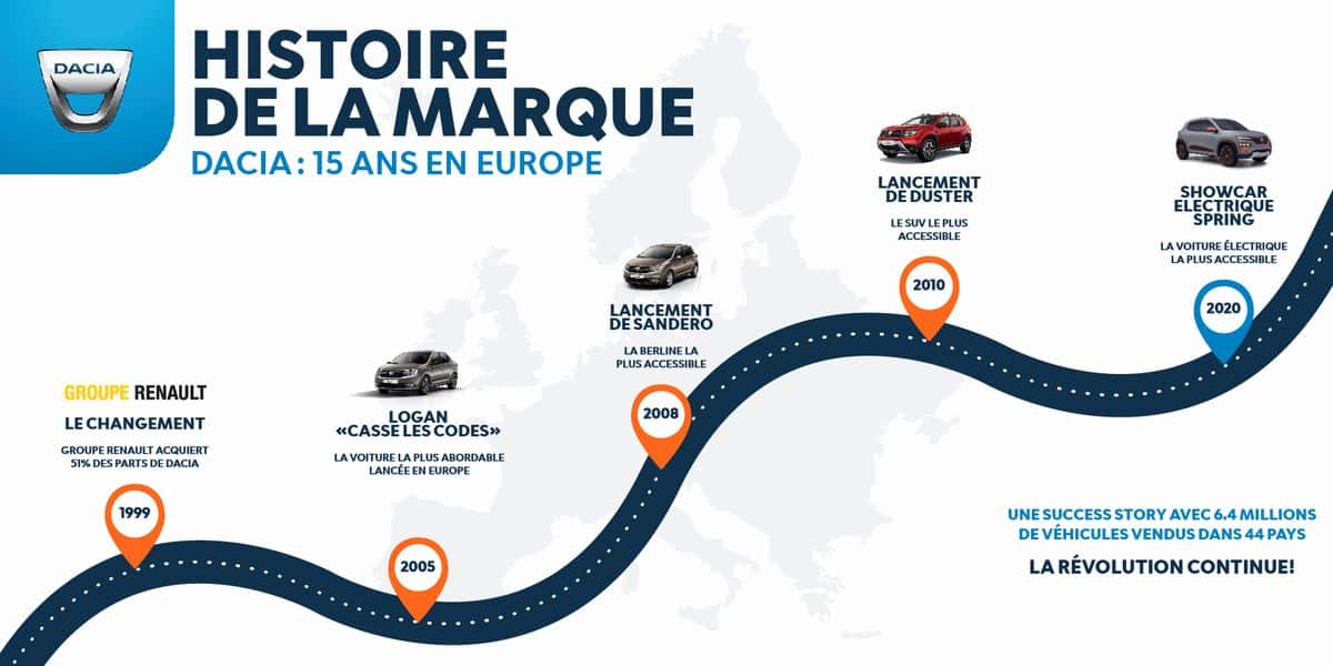 Dacia histoire 15 ans Europe