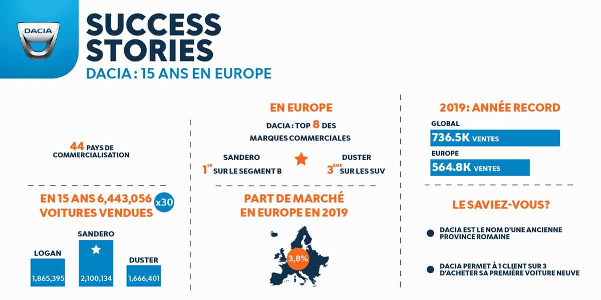 Dacia histoire 15 ans Europe