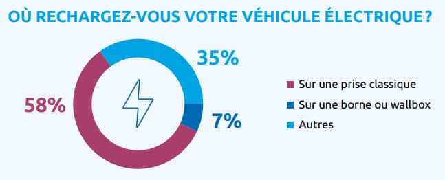 Recharge Electrique