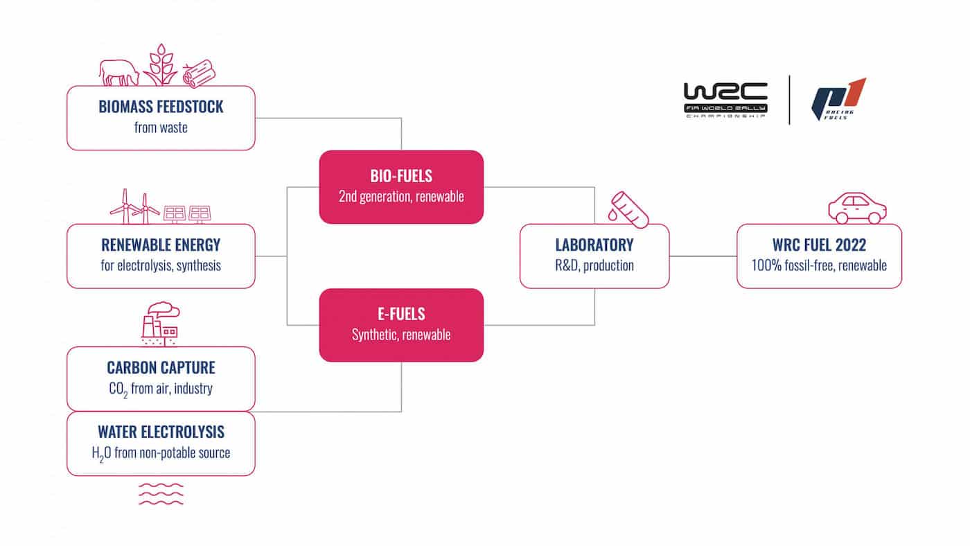 WRC 2022 Carburant Durable